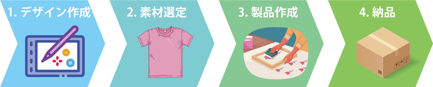 納品までの流れ